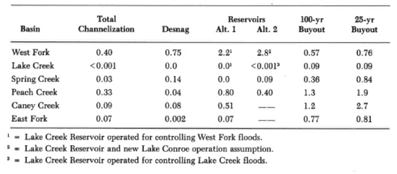 Figure 3-Benefit Cost Ratios for Alternatives 1985 Study