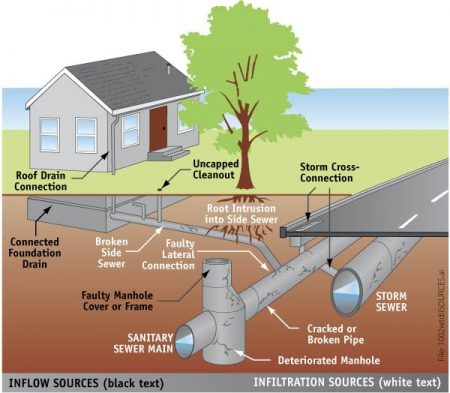 Storm Sewer