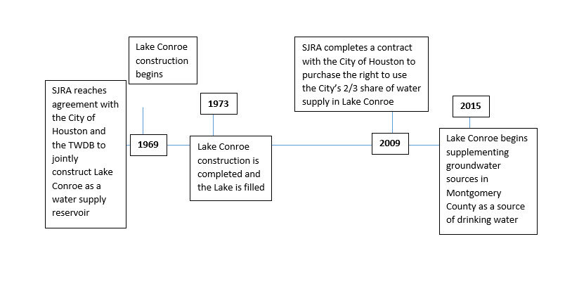 Time Line